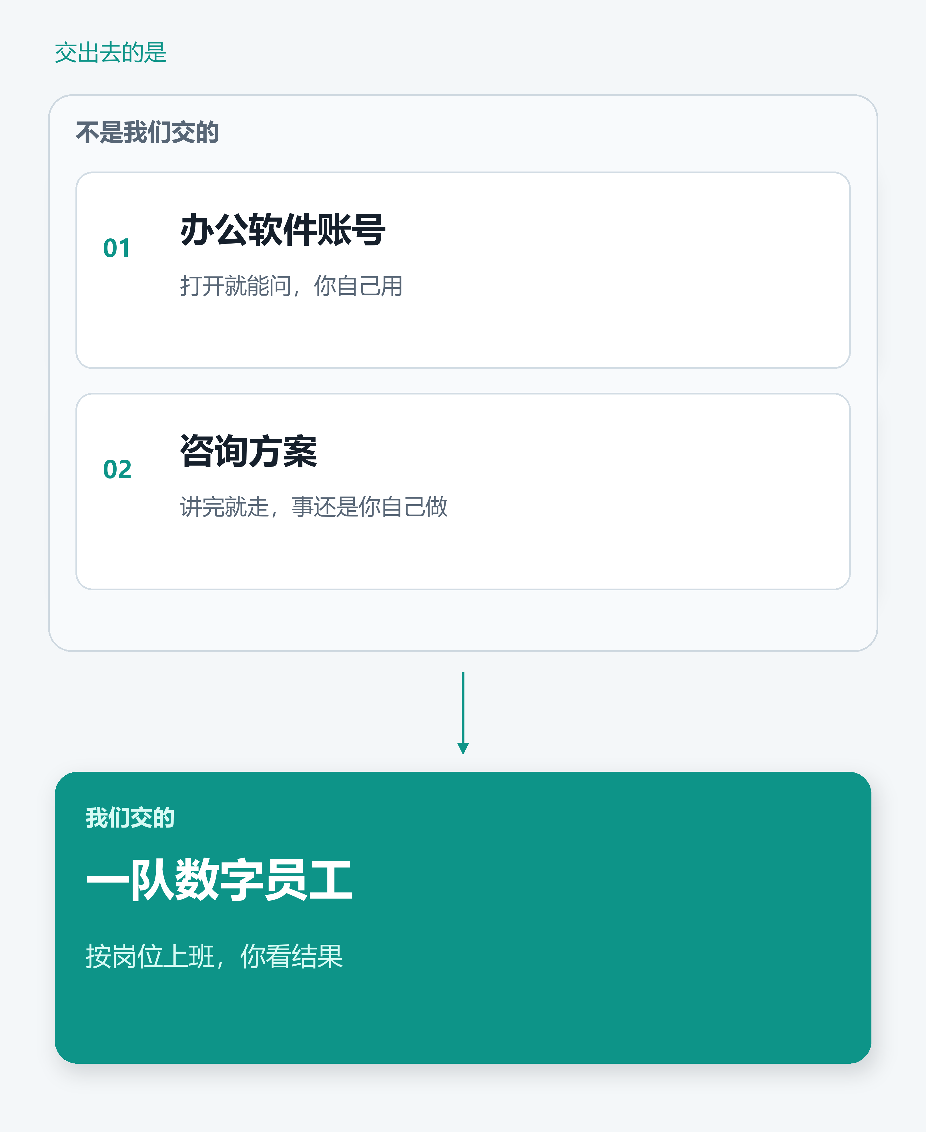 不是办公软件账号，也不是咨询方案。交出去的是一队按岗位上班的数字员工。