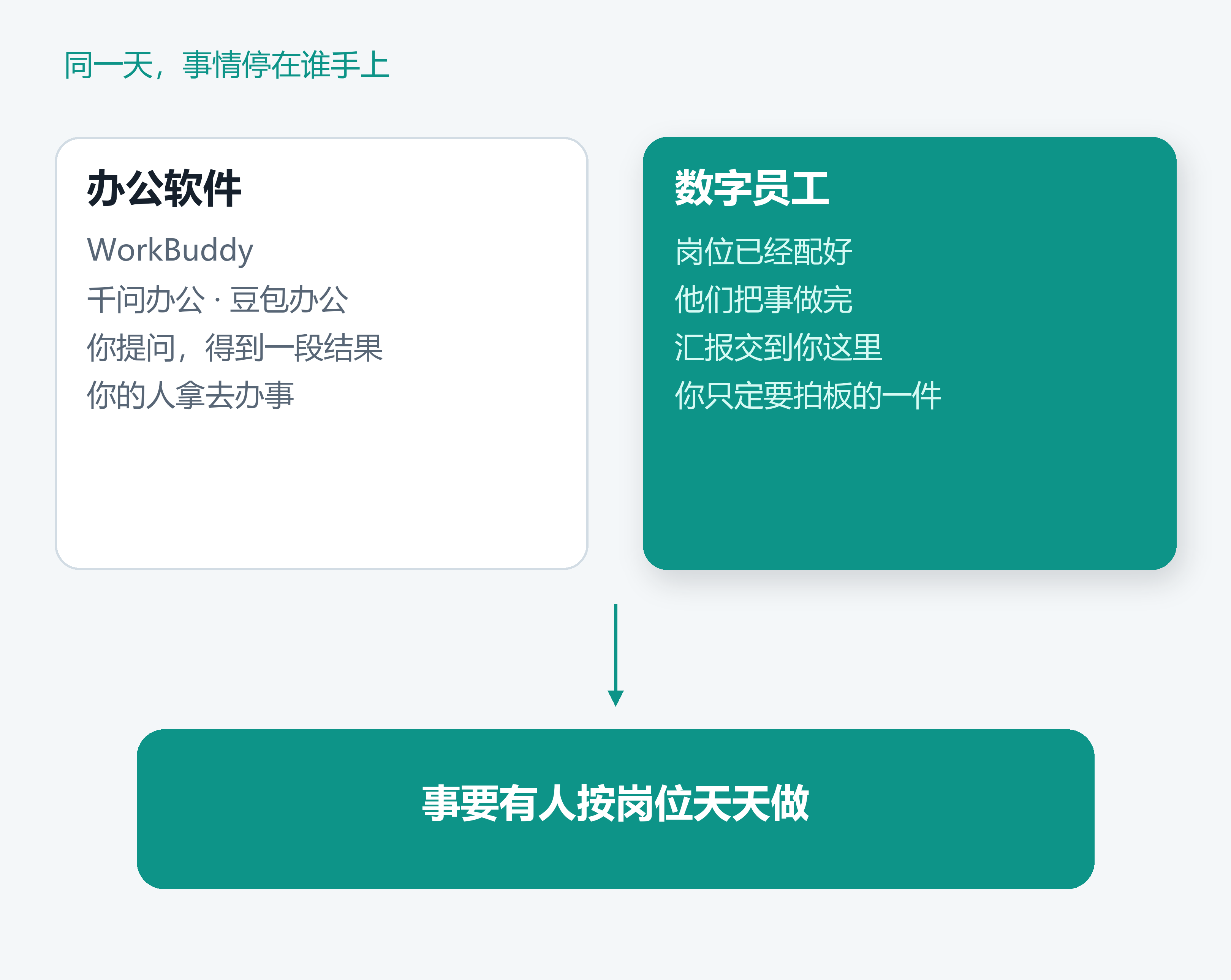 办公软件是你提问再自己办事。数字员工把事做完，汇报交到你这里。