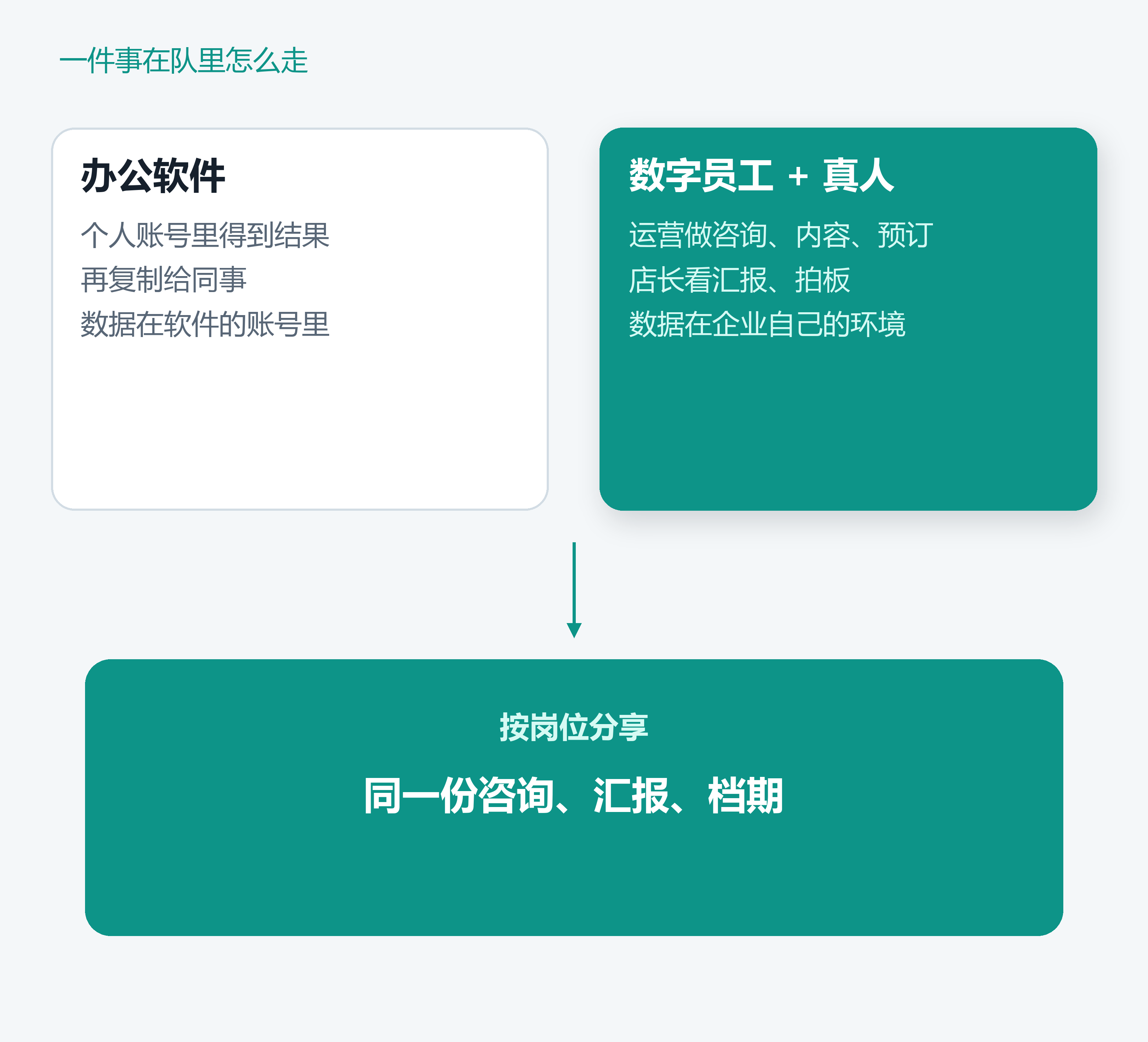 数字员工和真人在同一队。数据在企业自己的环境里，按岗位分享。