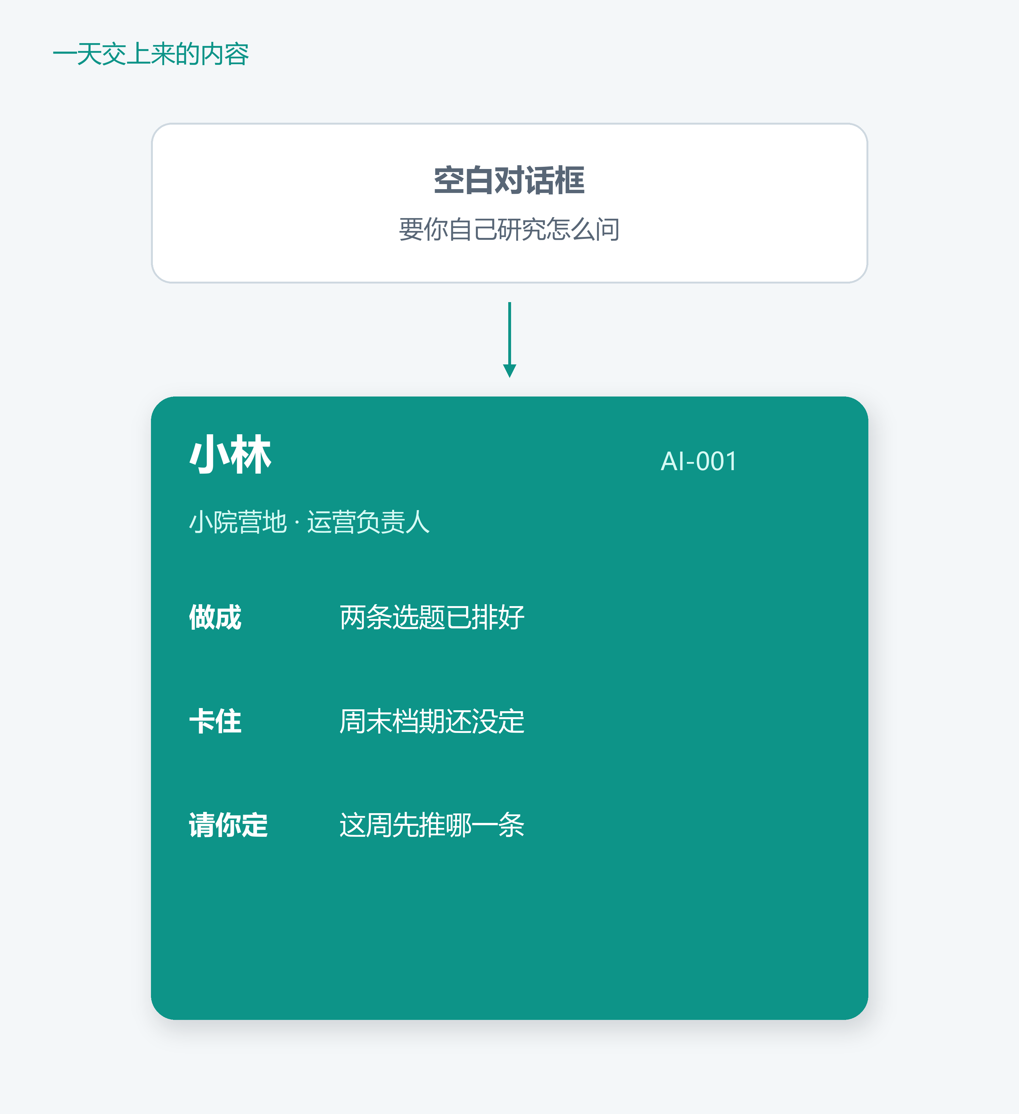 不是空白对话框。小林今天做成了什么、卡在哪里、请你定哪一条。