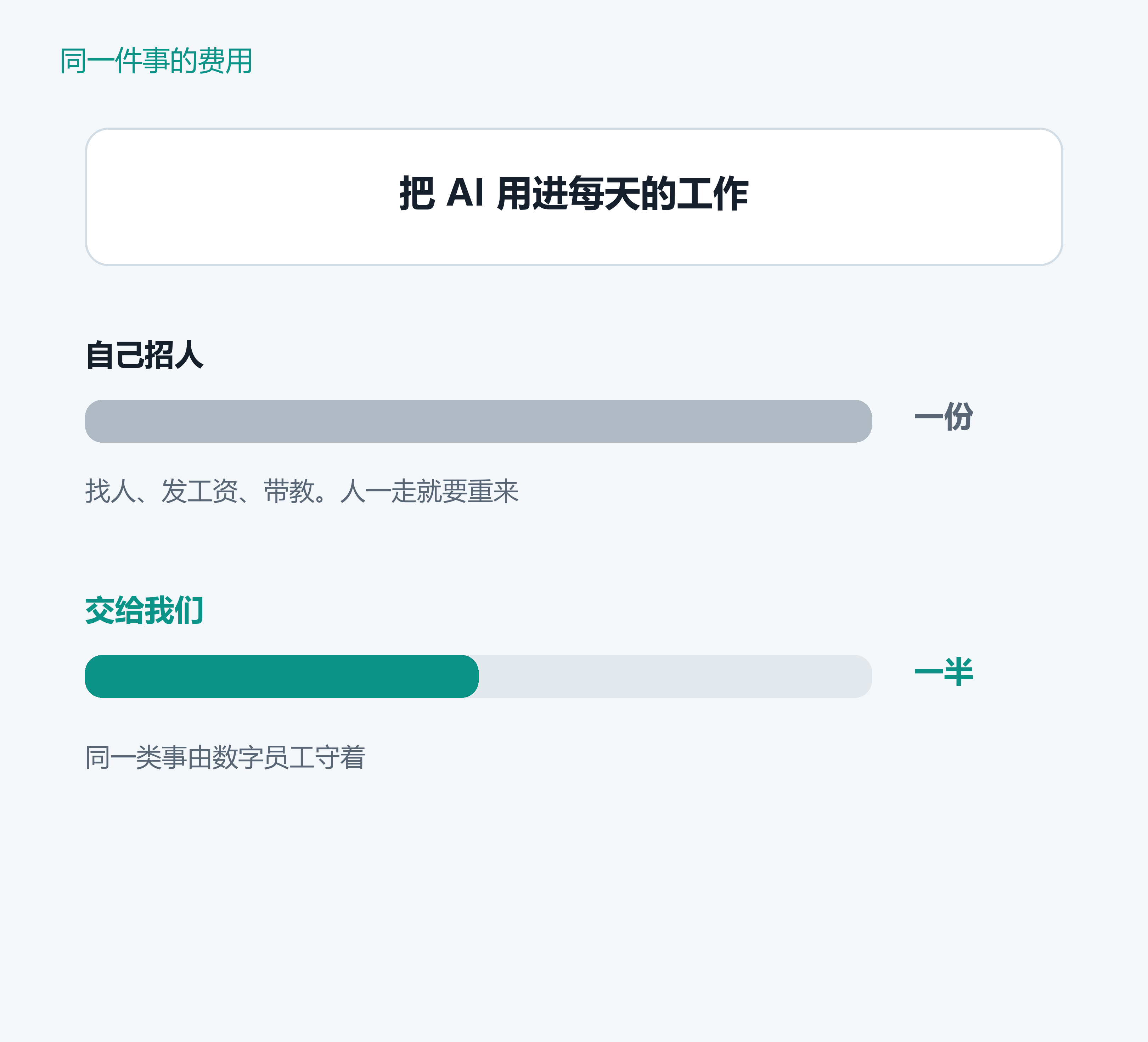 同样把 AI 用进每天的工作。自己招人是一份，交给我们是一半。
